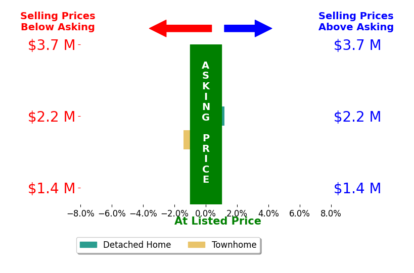 Bar chart comparing asking price vs selling price for Nicholas Torres