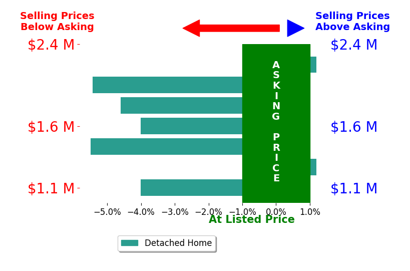 Bar chart comparing asking price vs selling price for Ben Bondaruk