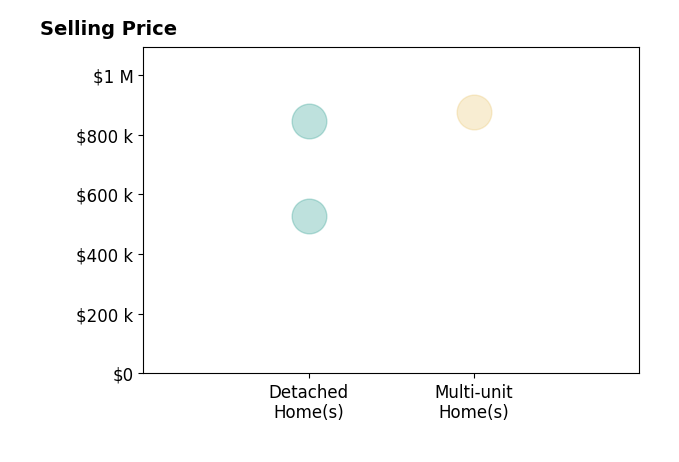 Histogram of home sales price ranges for Sue Thompson