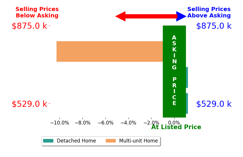 Bar chart comparing asking price vs selling price for Sue Thompson
