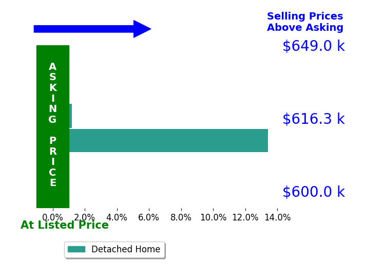Bar chart comparing asking price vs selling price for Damian Bautista