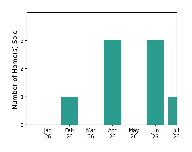 Bar chart of total home sales by Kathy Zajac over the past 12 months