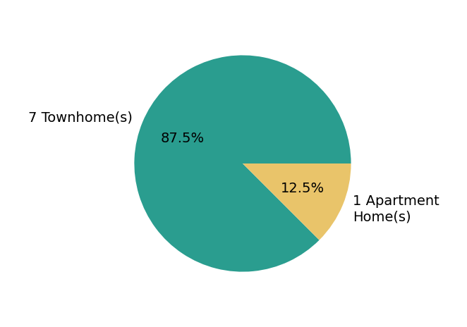 Pie chart showing home sales by property type for Kathy Zajac