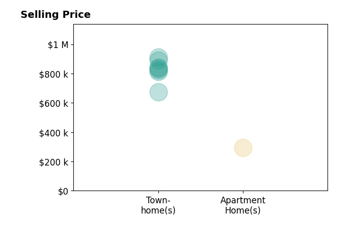 Histogram of home sales price ranges for Kathy Zajac