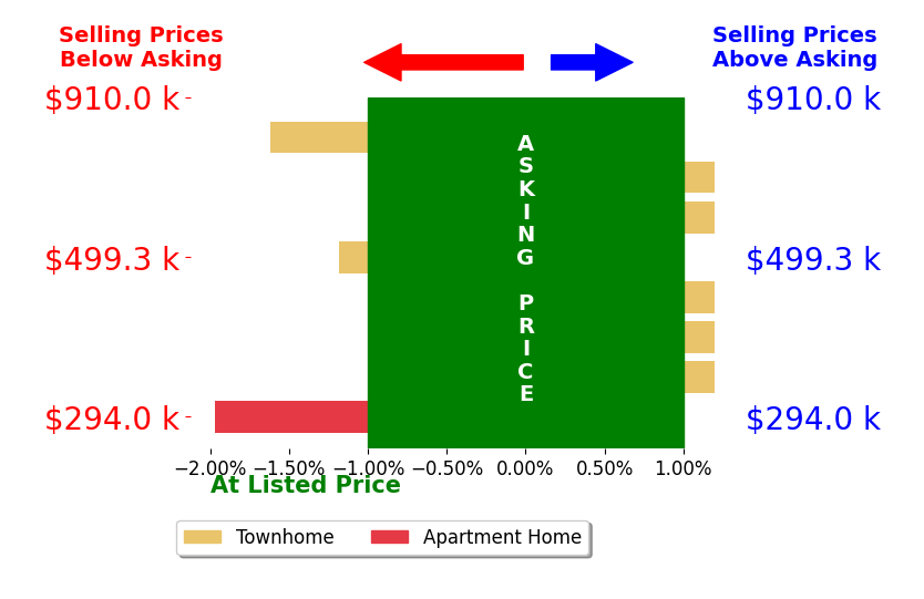 Bar chart comparing asking price vs selling price for Kathy Zajac