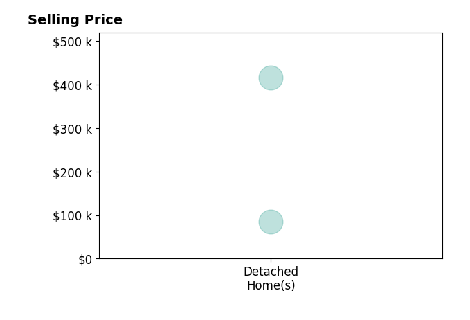 Histogram of home sales price ranges for Donna DeWolf