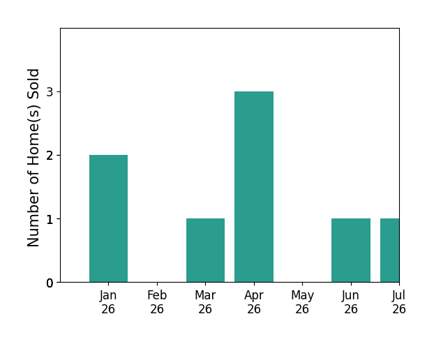 Bar chart of total home sales by DONNA ZORN over the past 12 months