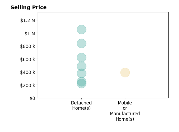 Histogram of home sales price ranges for DONNA ZORN