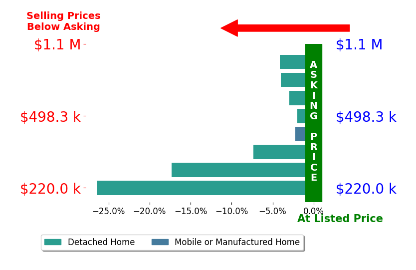 Bar chart comparing asking price vs selling price for DONNA ZORN