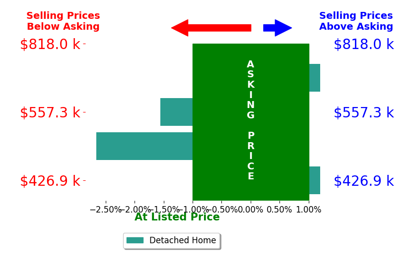 Bar chart comparing asking price vs selling price for ROSE PEASLEY