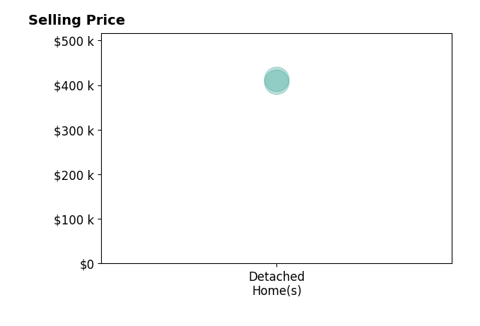Histogram of home sales price ranges for JOSHUA CLEMONS