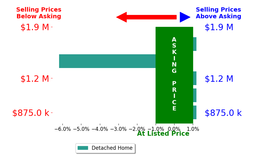 Bar chart comparing asking price vs selling price for Justin Drury