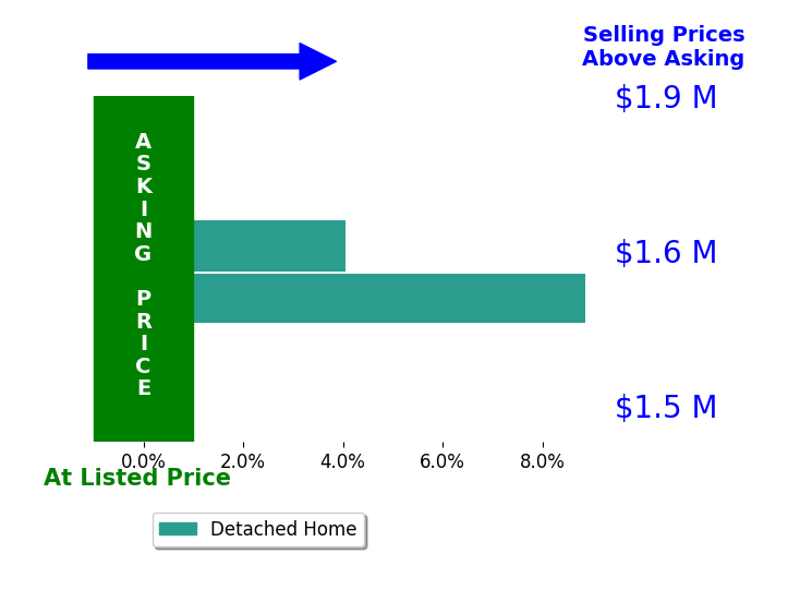 Bar chart comparing asking price vs selling price for Ben Choi