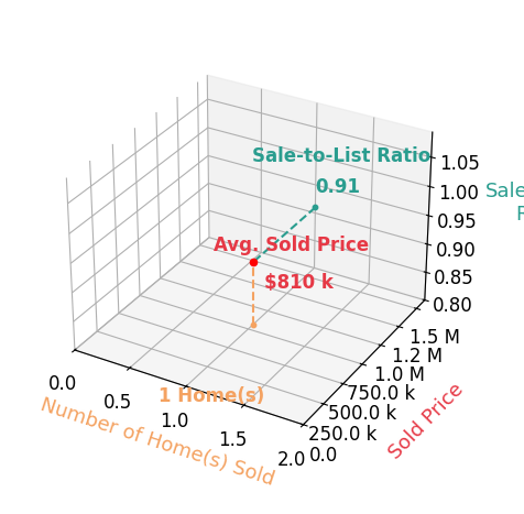 Chart showing sale-to-list price ratio for Paul Sessum