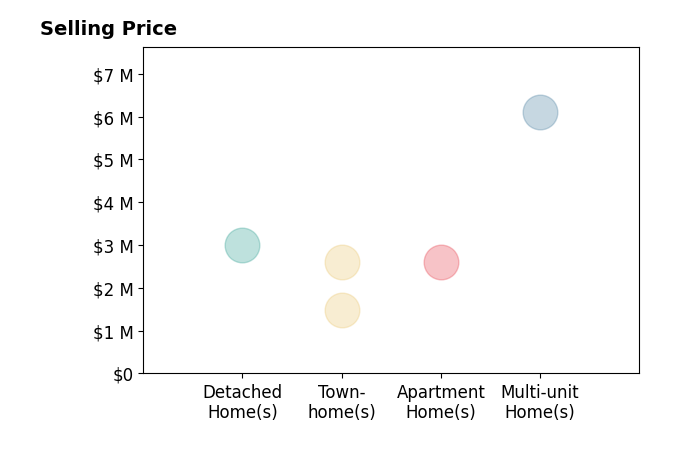 Histogram of home sales price ranges for Kristen Novoa