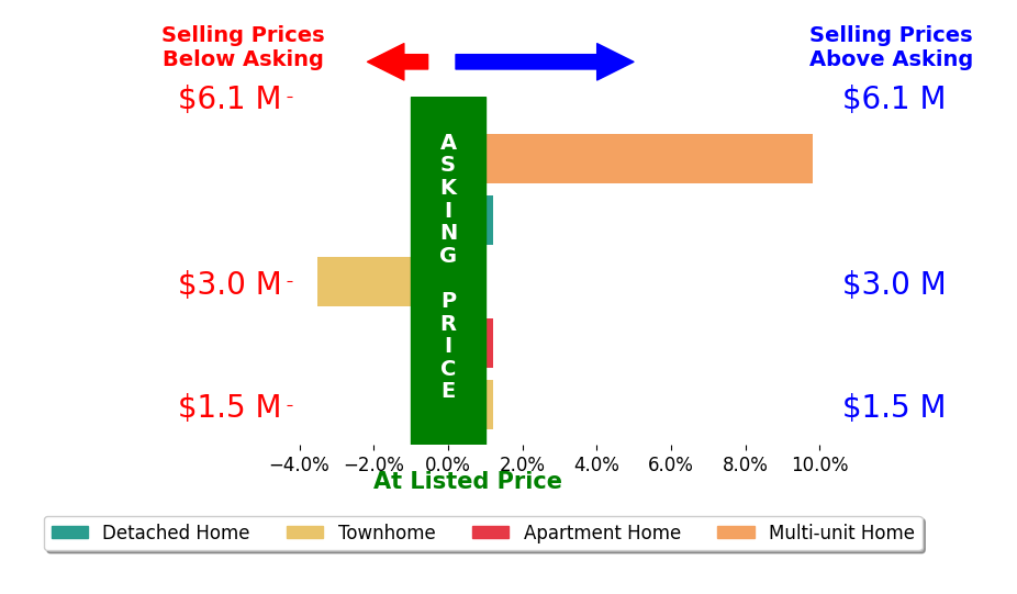 Bar chart comparing asking price vs selling price for Kristen Novoa