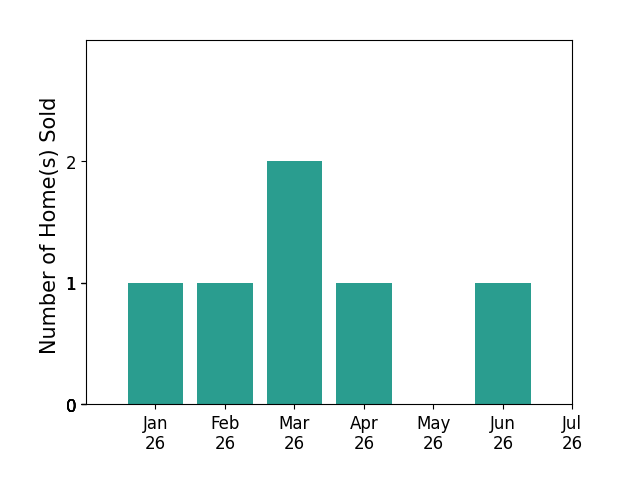 Bar chart of total home sales by Cindy Shearin over the past 12 months