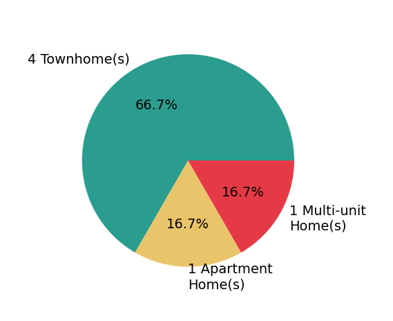 Pie chart showing home sales by property type for Cindy Shearin