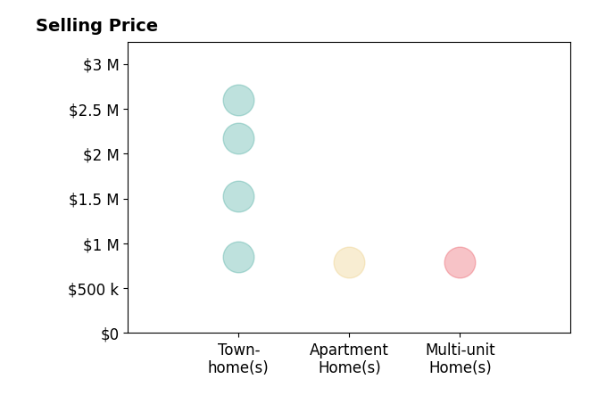 Histogram of home sales price ranges for Cindy Shearin