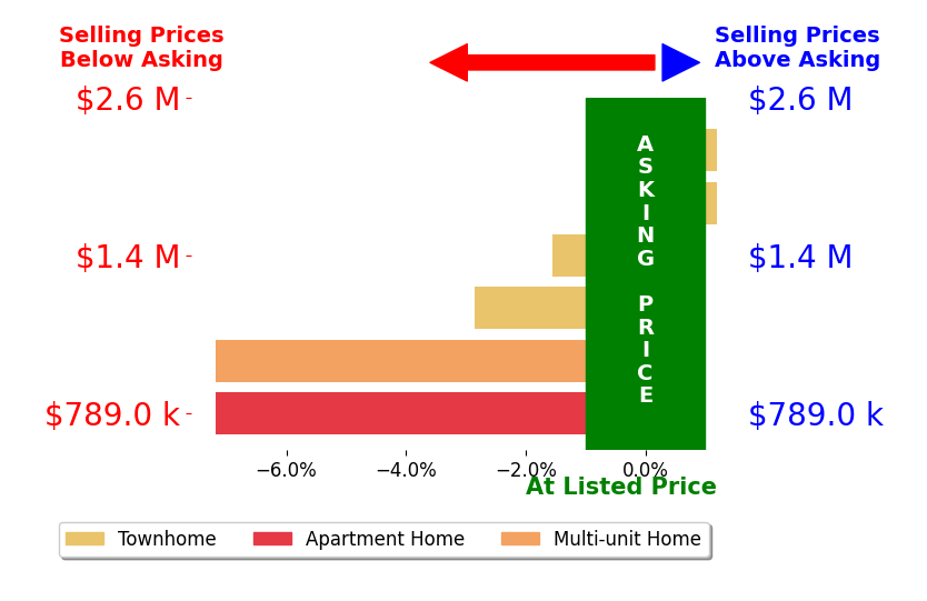Bar chart comparing asking price vs selling price for Cindy Shearin
