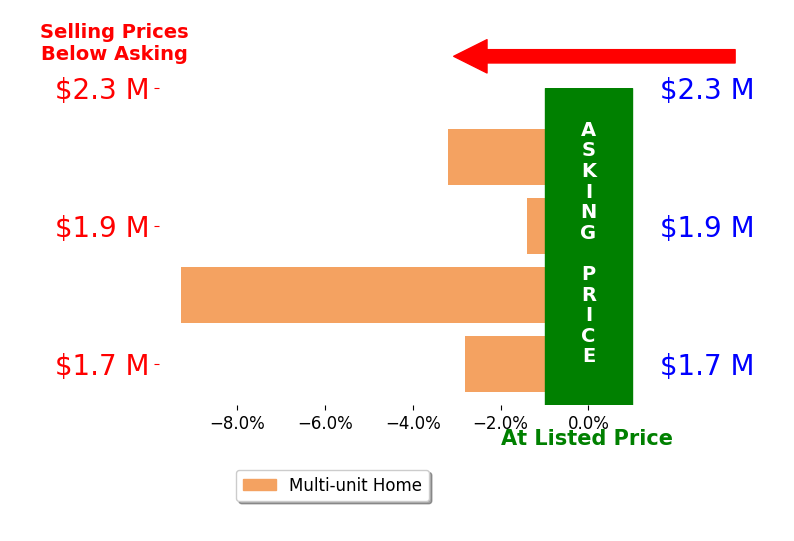 Bar chart comparing asking price vs selling price for Gianluca Jacoli