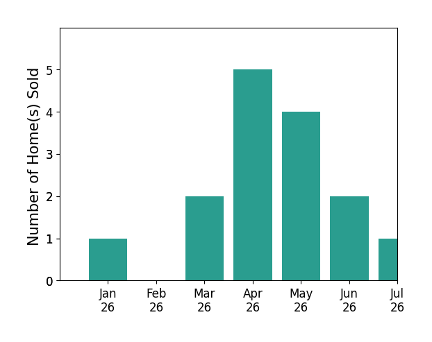 Bar chart of total home sales by Lauren Forbes over the past 12 months