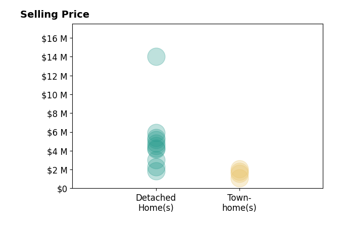 Histogram of home sales price ranges for Lauren Forbes