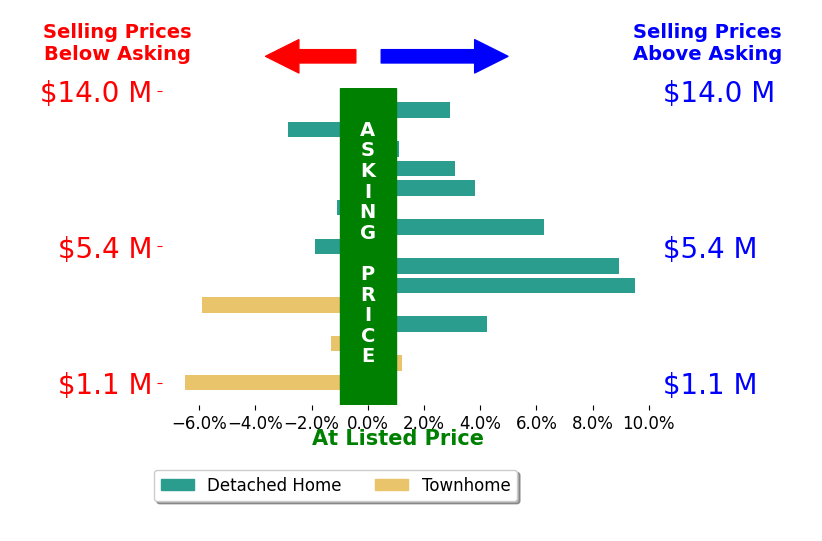 Bar chart comparing asking price vs selling price for Lauren Forbes