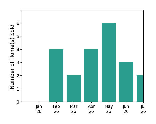 Bar chart of total home sales by Brittney Austin over the past 12 months