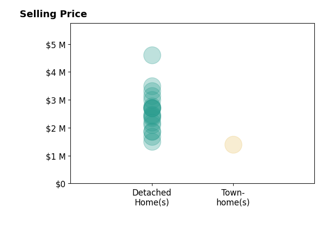 Histogram of home sales price ranges for Brittney Austin