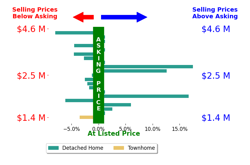 Bar chart comparing asking price vs selling price for Brittney Austin