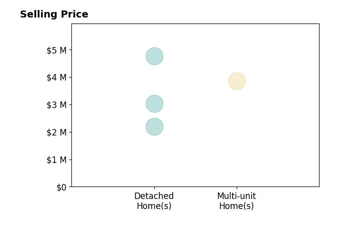 Histogram of home sales price ranges for Dunham Stewart