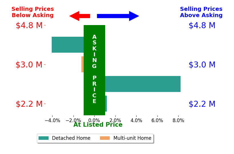 Bar chart comparing asking price vs selling price for Dunham Stewart