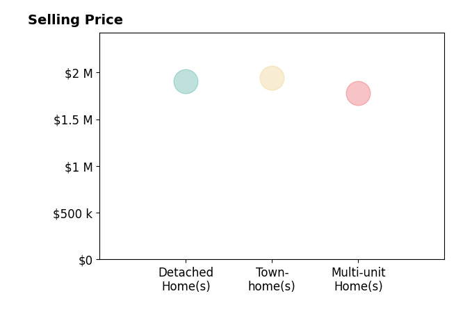 Histogram of home sales price ranges for Anthony Kostelak
