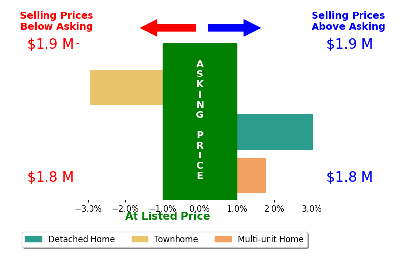 Bar chart comparing asking price vs selling price for Anthony Kostelak