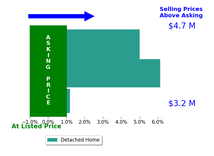 Bar chart comparing asking price vs selling price for Donald McVicar
