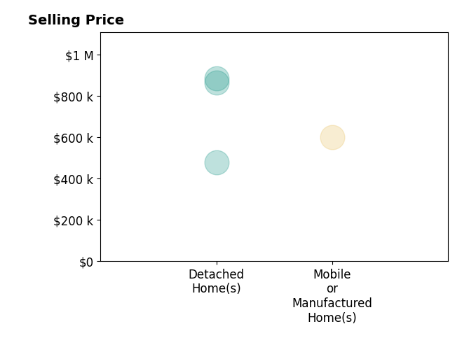 Histogram of home sales price ranges for Maggie Romero