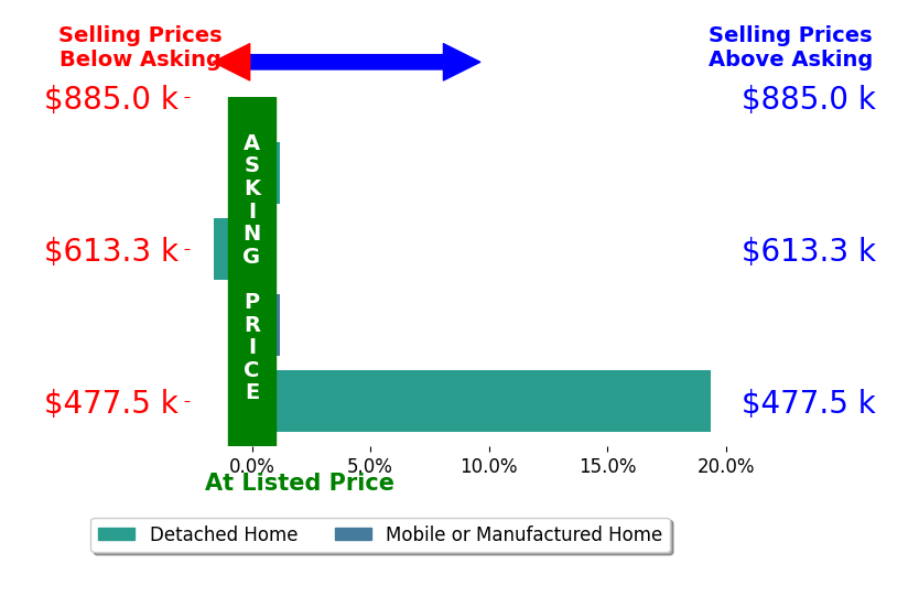 Bar chart comparing asking price vs selling price for Maggie Romero