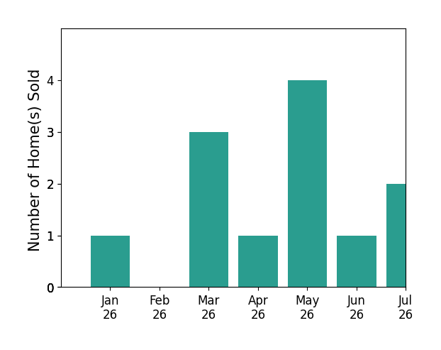 Bar chart of total home sales by Jaime Silveira over the past 12 months