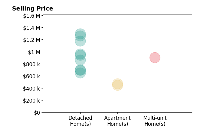 Histogram of home sales price ranges for Jaime Silveira