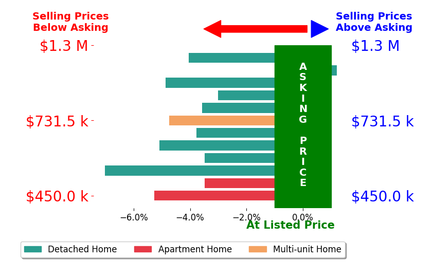 Bar chart comparing asking price vs selling price for Jaime Silveira