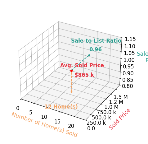 Chart showing sale-to-list price ratio for Jaime Silveira