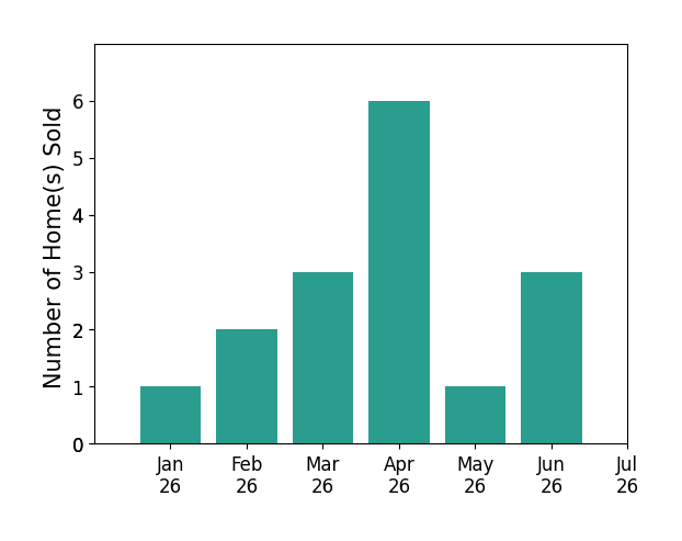 Bar chart of total home sales by Heather Roda over the past 12 months