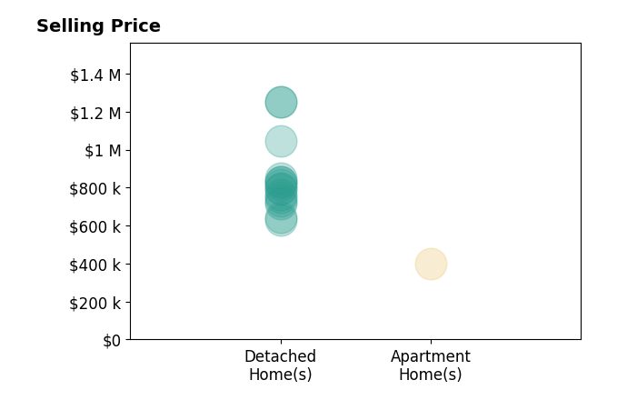 Histogram of home sales price ranges for Heather Roda
