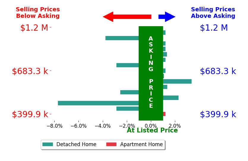 Bar chart comparing asking price vs selling price for Heather Roda