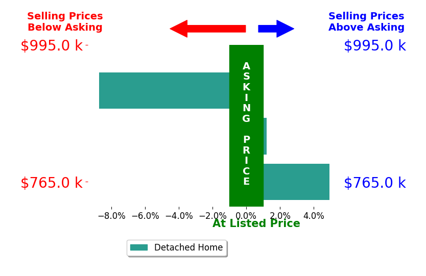 Bar chart comparing asking price vs selling price for Andrew Easterbrook