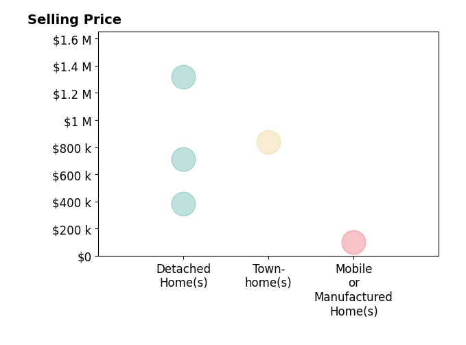 Histogram of home sales price ranges for Joanna Nowinski