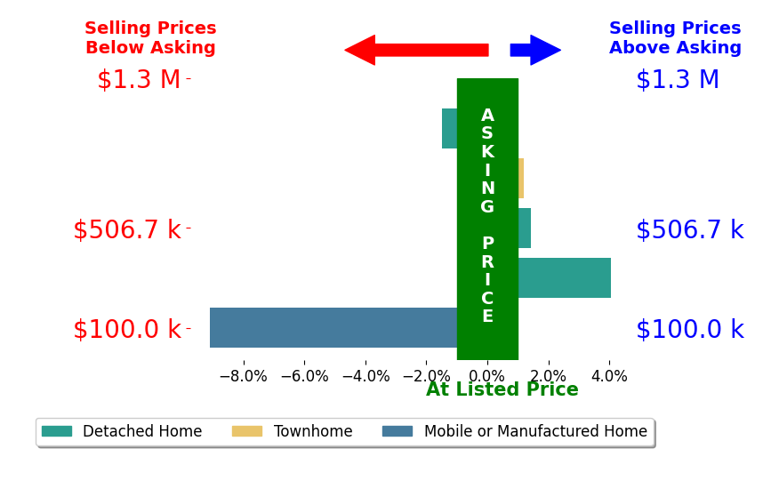 Bar chart comparing asking price vs selling price for Joanna Nowinski