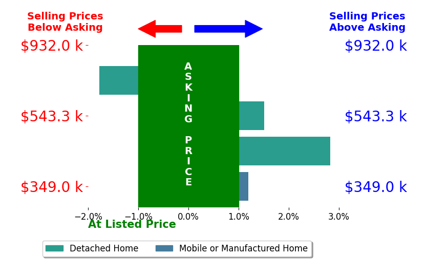 Bar chart comparing asking price vs selling price for Lorelei Komm