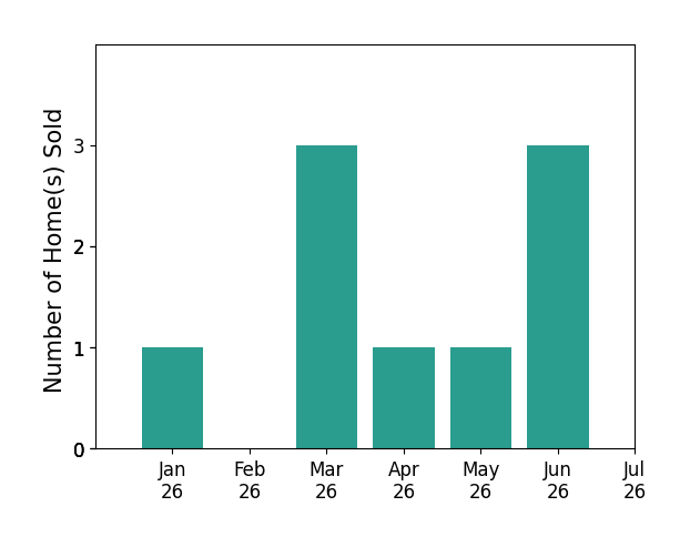 Bar chart of total home sales by Karlie Montgomery over the past 12 months